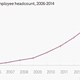 Image for article titled Facebook has 1,200 new openings—and not just in social media